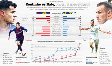 Coutinho-Gareth Bale: 261M€ que hoy buscan reivindicarse