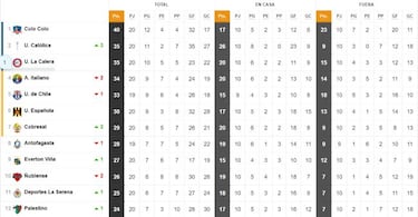 Tabla de posiciones del fútbol chileno actualizada hoy: fecha 21 | 20 de septiembre