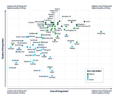 Las tres ciudades más caras del mundo para vivir