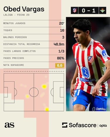 Obed Vargas se presenta en La Liga con el Atlético de Madrid