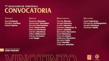 José Peseiro eligó a sus 28 futbolistas para la cita continental que arranca el domingo en Brasil y su delantero estrella no está entre ellos. Sí llegó Soteldo.