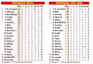 Así está la clasificación de Primera y así estaría sin el VAR