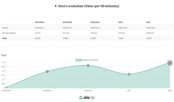 Evolución de Fausto Vera en las últimas temporadas