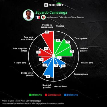 Un hueco para Camavinga