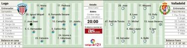 Un Lugo eufórico mide esta tarde las dudas del Valladolid