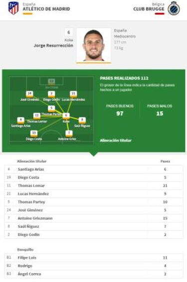 Koke afina su punto de mira