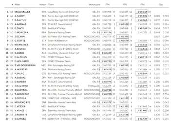 Manu Gonzlez lidera el segundo da de test en Jerez para los pilotos de Moto2.