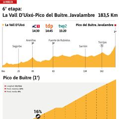 Vuelta a España 2023 hoy, etapa 6: perfil y recorrido