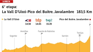 Vuelta a España 2023 hoy, etapa 6: perfil y recorrido