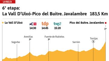 Vuelta a Espa?a 2023 hoy, etapa 6: perfil y recorrido