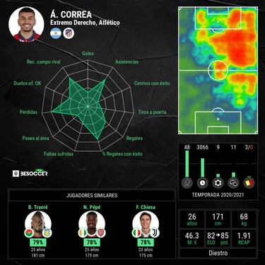 Correa se gana un lugar