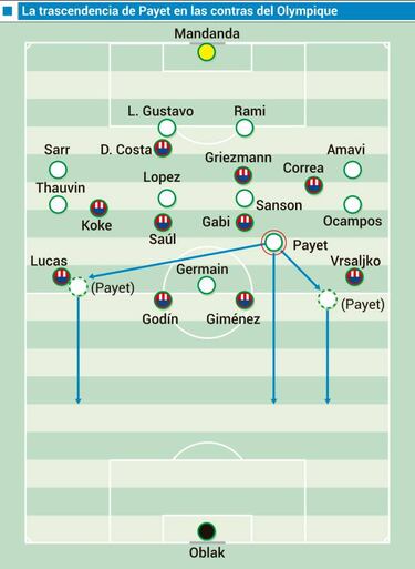 El escapismo de Payet y la transición del Olympique