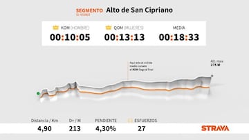 Perfil y plano del Alto de San Cipriano, puerto que se subirá en la décima etapa de la Vuelta a España 2020, con los datos más destacados en Strava.