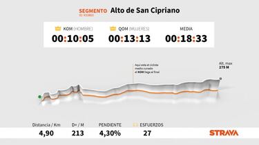 El dato Strava: Jonathan Lastra manda en San Cipriano