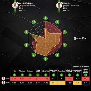 Sin Benzema ni Vini, toca sufrir