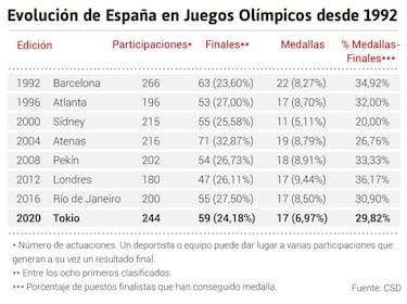 Objetivo, 22 medallas en Pars