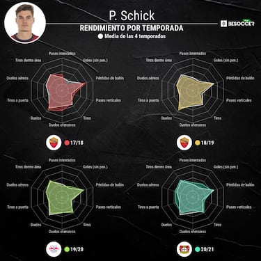 Pichichi Schick va a por Baros
