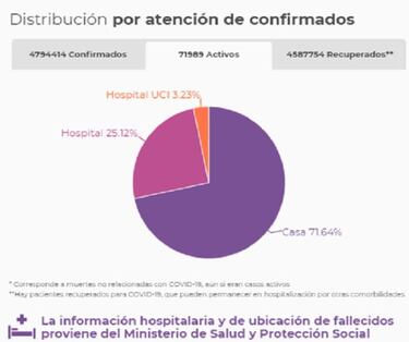 Mapa de casos y muertes por coronavirus por departamentos en Colombia: hoy, 2 de agosto