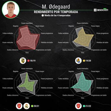 Odegaard, mensaje directo al Madrid: "Me han dado paz..."