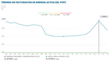 Precio de la luz por horas, 13 de abril | ¿Cuándo es más barato y cuándo es más caro el kWh?