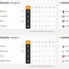 Así están las clasificaciones de la Champions en directo