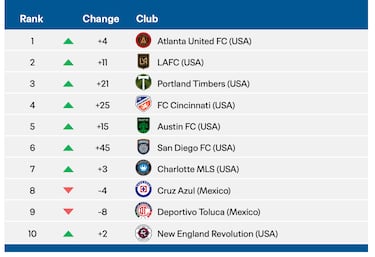 Inter Miami, fuera del top 10 de los equipos que más gastaron en fichajes en Concacaf en 2025