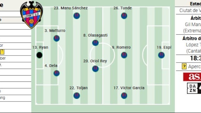 Alineación posible del Levante ante el Oviedo en LaLiga EA Sports