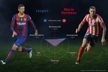 ¿Quién es mejor? Comparativa uno a uno según el CIES Football Observatory