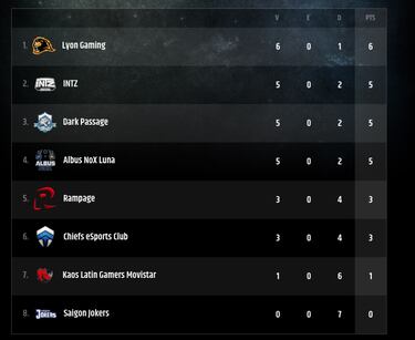 Lyong Gaming pierde contra Albus NoX Luna para el pase al Worlds Championship