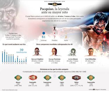 Pacquiao, a por el m¨¢s dif¨ªcil todav¨ªa: Thurman a los 40