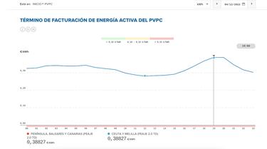 Precio de la luz por horas, 4 de diciembre | ?Cu¨¢ndo es m¨¢s barato y cu¨¢ndo es m¨¢s caro el kWh?