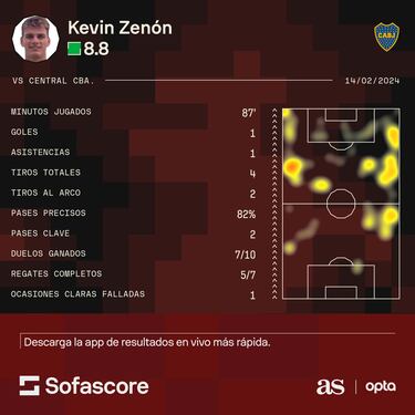 Zenón hace olvidar a Barco