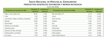 Inflación en México roza el 8%: Qué productos se encarecerán