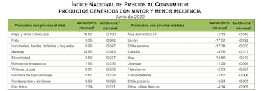 Inflación en México roza el 8%: Qué productos se encarecerán