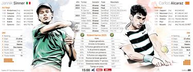 Sinner y Alcaraz juegan una superfinal en Roland Garros