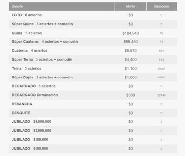 Resultados Loto Chile: números que cayeron y premios del sorteo 4671 | ganadores de hoy 20 julio