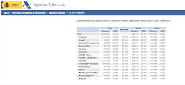 ¿Cuál es el salario medio de los españoles y en qué comunidades se gana más dinero?