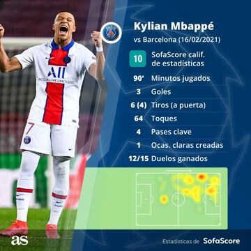 El partido de Mbappé. Vía SofaScore.