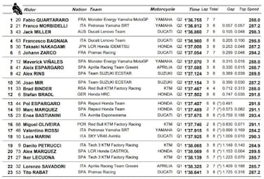 Clasificación MotoGP GP de España 2021: resultados, pole y parrilla de salida en Jerez