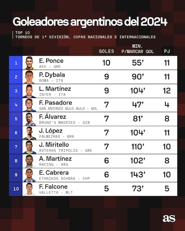 Ezequiel Ponce, el argentino que supera las cifras de Lautaro y  Dybala