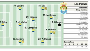 Alineación posible de Las Palmas contra el Valladolid en LaLiga EA Sports