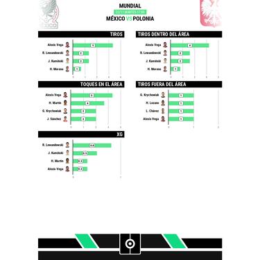 Alexis Vega, el que más tiros a gol tuvo ante Polonia
