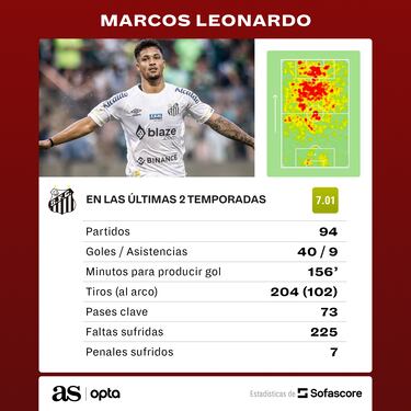 Marcos Leonardo, la gran joya que a¨²n permanece en Brasil