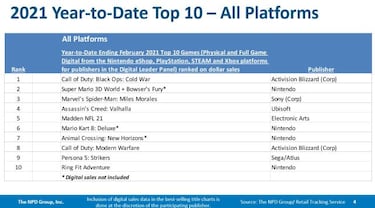 Super Mario 3D World lidera las ventas de Estados Unidos en febrero