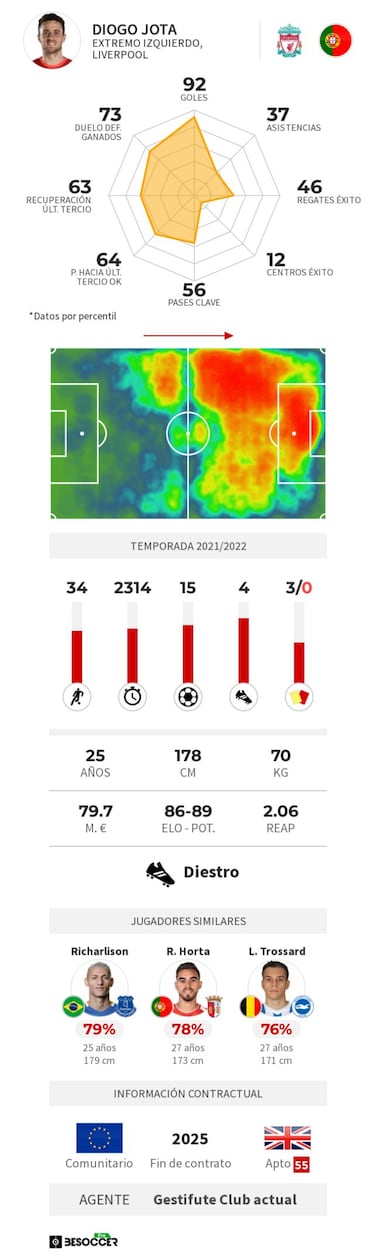 Un bonus de Diogo Jota podr¨ªa decidir la Premier League