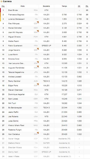 Segunda victoria de Binder y Álex Márquez se queda sin podio