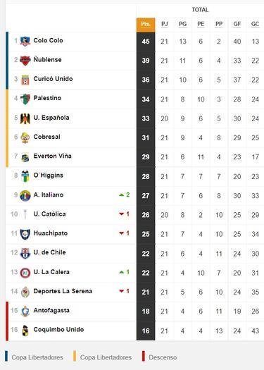 Tabla de posiciones del fútbol chileno actualizada hoy: fecha 21 | 8 de agosto