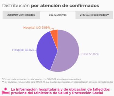 Mapa de casos y muertes por coronavirus por departamentos en Colombia: hoy, 10 de marzo