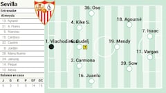Alineación posible del Sevilla contra el Celta en LaLiga EA Sports