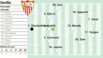 Alineación posible del Sevilla contra el Celta en LaLiga EA Sports